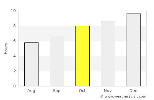 Aguas Corrientes average rain in October