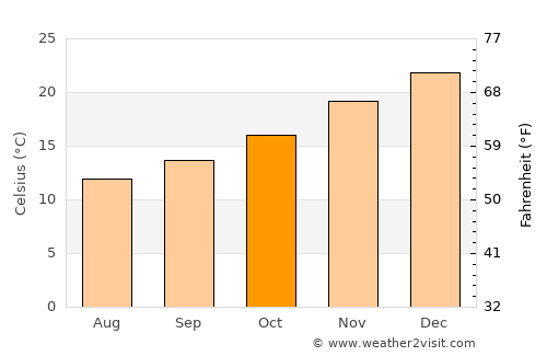 Aguas Corrientes average temperature in October
