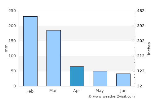 Águas de Lindóia average rain in April