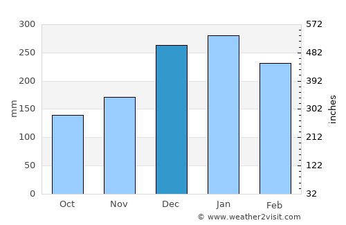 Águas de Lindóia average rain in December