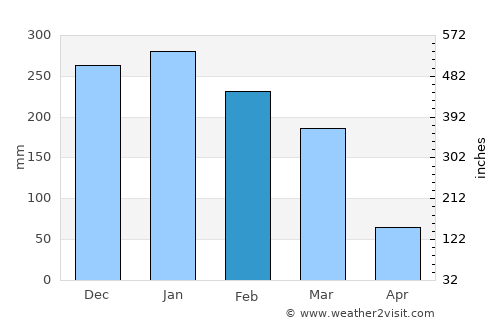 Águas de Lindóia average rain in February