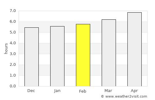 Águas de Lindóia average rain in February