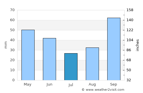 Águas de Lindóia average rain in July