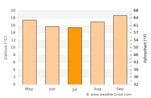 Águas de Lindóia average temperature in July