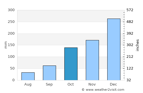 Águas de Lindóia average rain in October