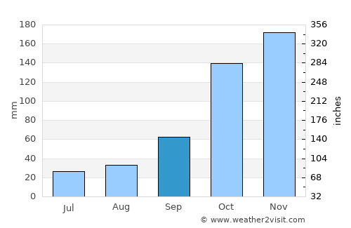 Águas de Lindóia average rain in September