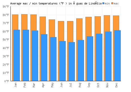 Águas de Lindóia average minimum / maximum temperatures (Fahrenheit)