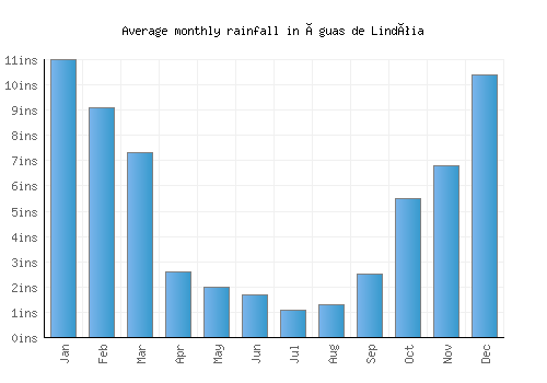 Águas de Lindóia monthly rainfall chart (inches)