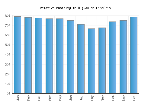 Águas de Lindóia relative humidity averages