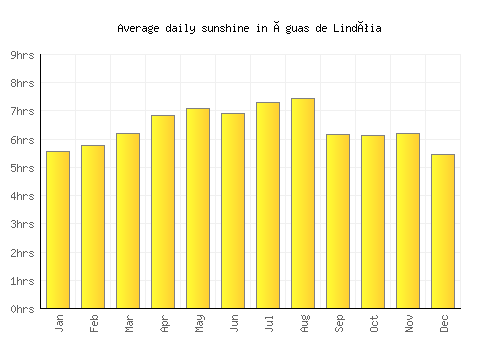 Águas de Lindóia average daily sunshine chart