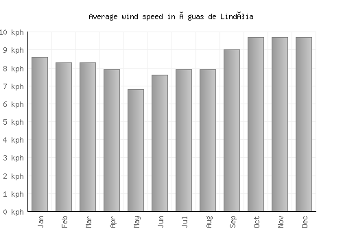 Águas de Lindóia average winspeed by month (km/h)