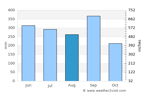 Aguas del Padre average rain in August
