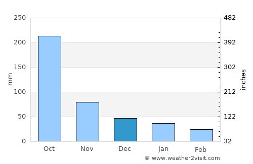 Aguas del Padre average rain in December