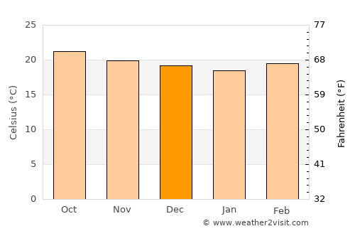 Aguas del Padre average temperature in December