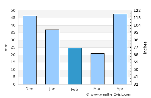 Aguas del Padre average rain in February