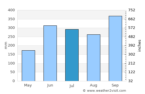 Aguas del Padre average rain in July
