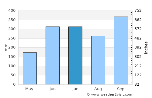 Aguas del Padre average rain in June