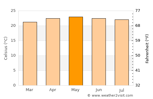 Aguas del Padre average temperature in May