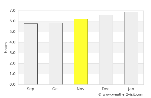 Aguas del Padre average rain in November