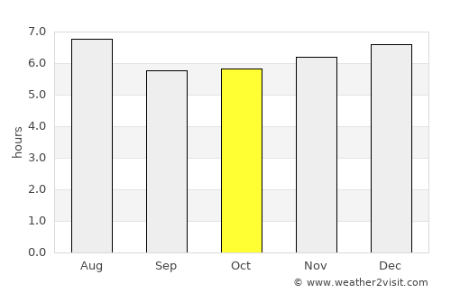 Aguas del Padre average rain in October