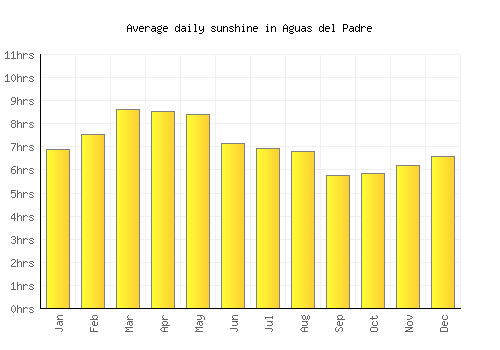 Aguas del Padre average daily sunshine chart