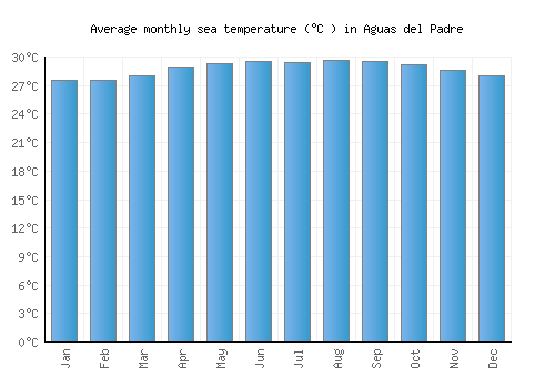 Aguas del Padre average sea temperature chart (Celsius)