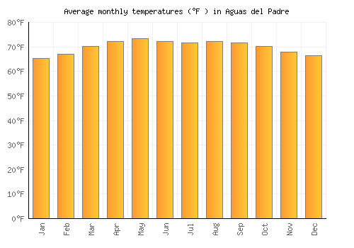 Aguas del Padre average temperature chart (Fahrenheit)