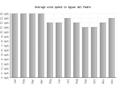 Aguas del Padre average winspeed by month (mph)
