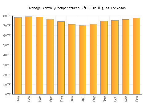 Águas Formosas average temperature chart (Fahrenheit)