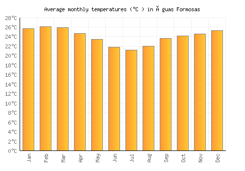 Águas Formosas average temperature chart (Celsius)