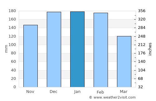 Águas Santas average rain in January