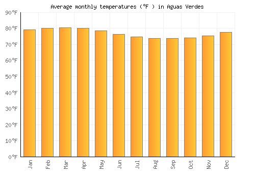 Aguas Verdes average temperature chart (Fahrenheit)