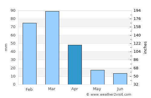 Águas Vermelhas average rain in April