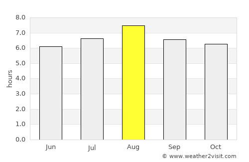 Águas Vermelhas average rain in August