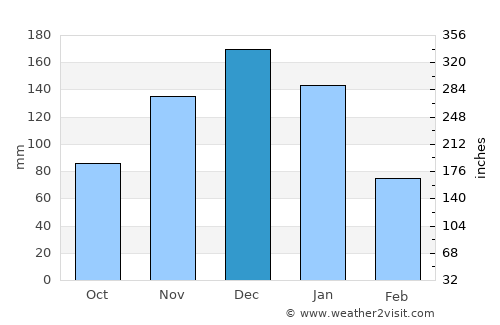 Águas Vermelhas average rain in December
