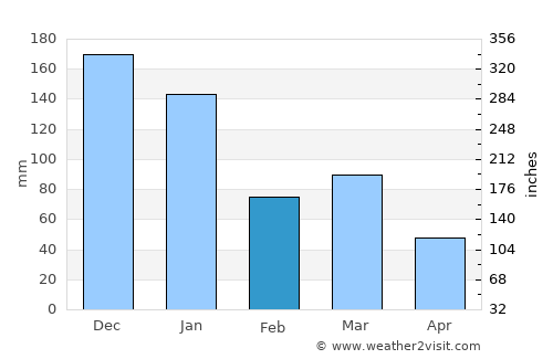 Águas Vermelhas average rain in February