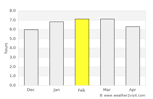 Águas Vermelhas average rain in February