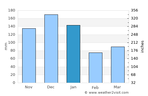 Águas Vermelhas average rain in January
