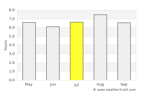 Águas Vermelhas average rain in July
