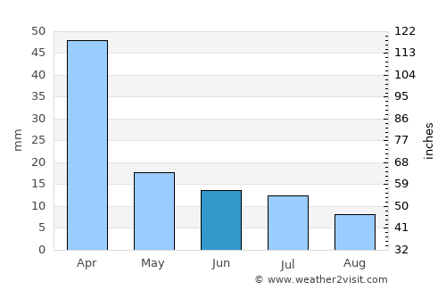 Águas Vermelhas average rain in June