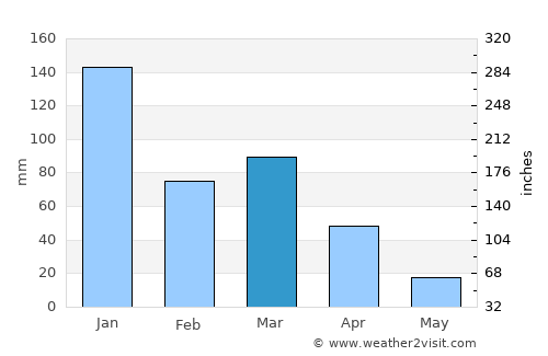 Águas Vermelhas average rain in March