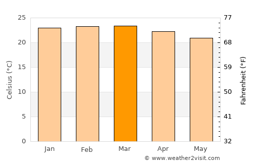 Águas Vermelhas average temperature in March