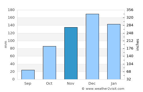 Águas Vermelhas average rain in November