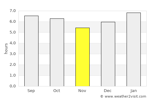 Águas Vermelhas average rain in November