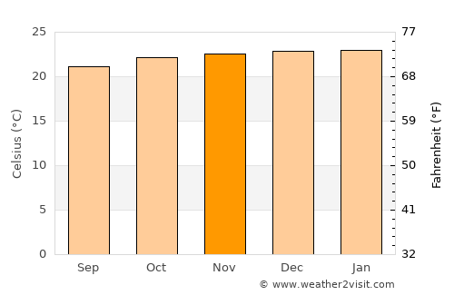 Águas Vermelhas average temperature in November