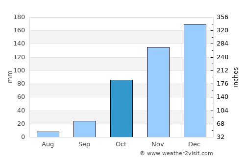 Águas Vermelhas average rain in October