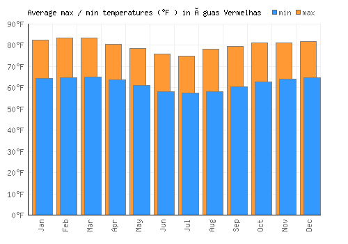 Águas Vermelhas average minimum / maximum temperatures (Fahrenheit)
