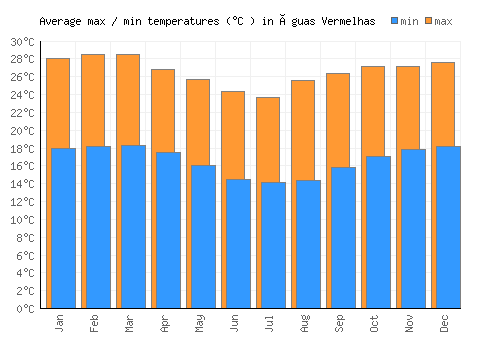 Águas Vermelhas average minimum / maximum temperatures (Celsius)