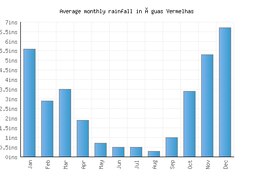 Águas Vermelhas monthly rainfall chart (inches)