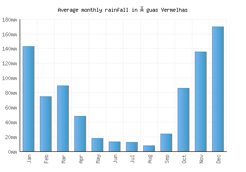 Águas Vermelhas monthly rainfall chart (mm)